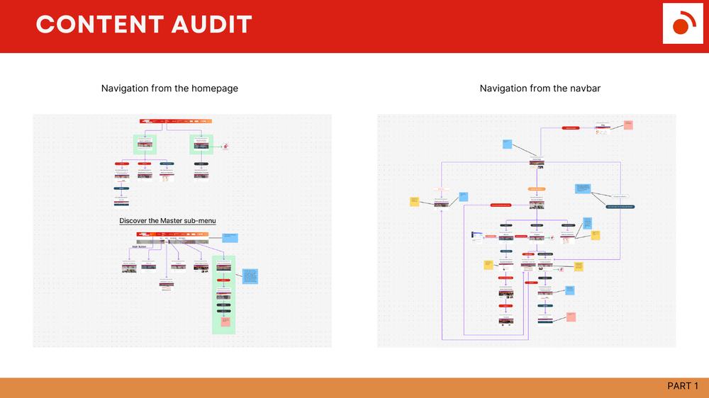 Content audit: navigation maps in FigJam
